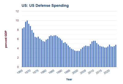 Military Spending GDP