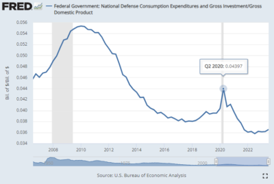 Biden's Military according to the Fed