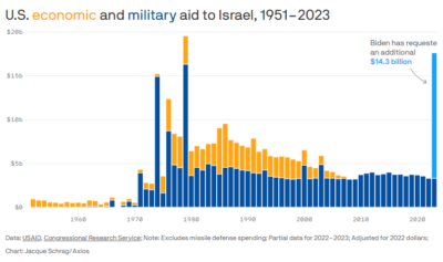 Axios Israel Foreign Aid