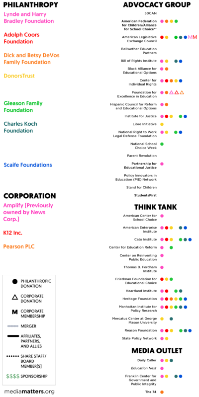 MediaMatters Koch connections